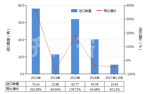 2013-2017年6月中國(guó)磺內(nèi)酯及磺內(nèi)酰胺(HS29349910)進(jìn)口量及增速統(tǒng)計(jì) 2013-2017年6月中國(guó)磺內(nèi)酯及磺內(nèi)酰胺(HS29349910)進(jìn)口量及增速統(tǒng)計(jì)